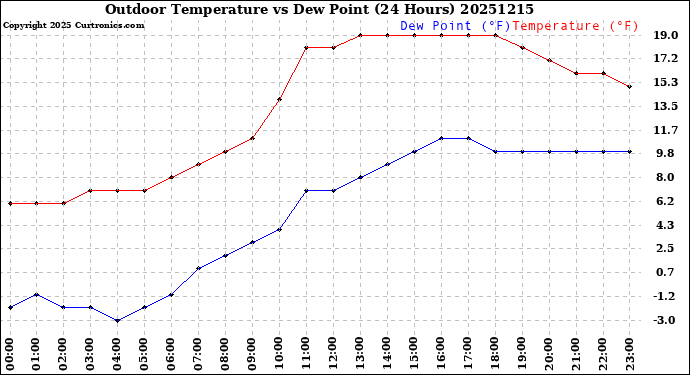 Milwaukee Weather Outdoor Temperature<br>vs Dew Point<br>(24 Hours)