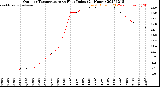 Milwaukee Weather Outdoor Temperature<br>vs Heat Index<br>(24 Hours)