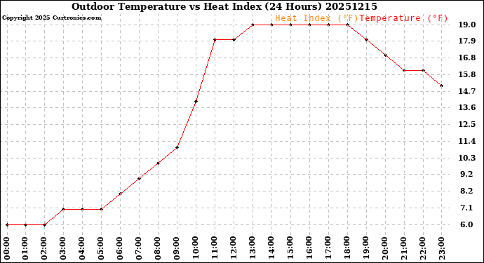 Milwaukee Weather Outdoor Temperature<br>vs Heat Index<br>(24 Hours)