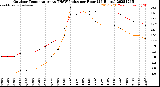 Milwaukee Weather Outdoor Temperature<br>vs THSW Index<br>per Hour<br>(24 Hours)
