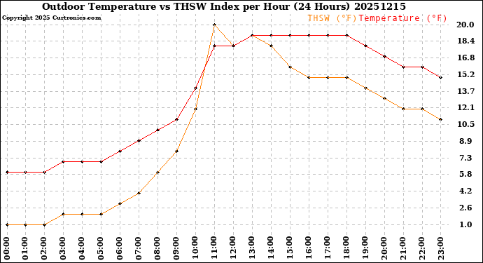 Milwaukee Weather Outdoor Temperature<br>vs THSW Index<br>per Hour<br>(24 Hours)