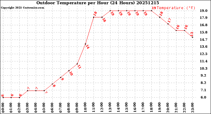 Milwaukee Weather Outdoor Temperature<br>per Hour<br>(24 Hours)