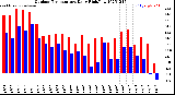 Milwaukee Weather Outdoor Temperature<br>Daily High/Low