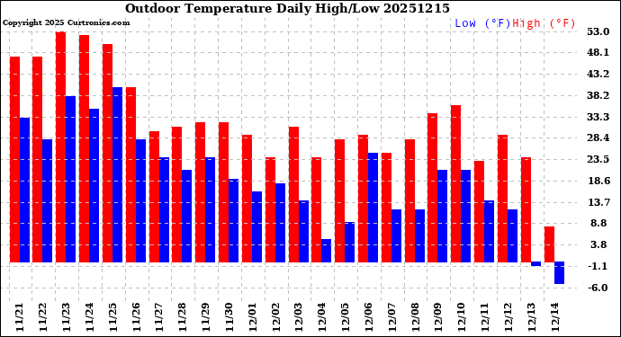 Milwaukee Weather Outdoor Temperature<br>Daily High/Low