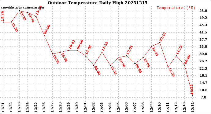 Milwaukee Weather Outdoor Temperature<br>Daily High