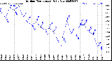 Milwaukee Weather Outdoor Temperature<br>Daily Low