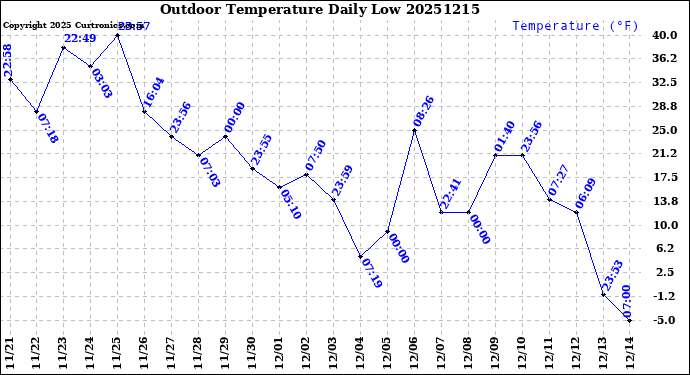 Milwaukee Weather Outdoor Temperature<br>Daily Low
