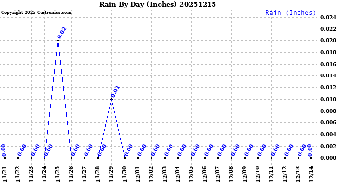 Milwaukee Weather Rain<br>By Day<br>(Inches)