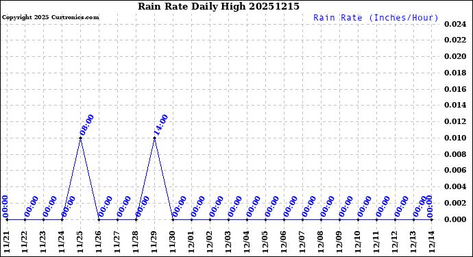 Milwaukee Weather Rain Rate<br>Daily High