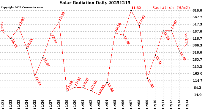 Milwaukee Weather Solar Radiation<br>Daily