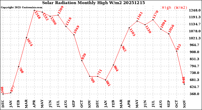 Milwaukee Weather Solar Radiation<br>Monthly High W/m2