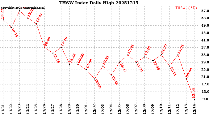 Milwaukee Weather THSW Index<br>Daily High