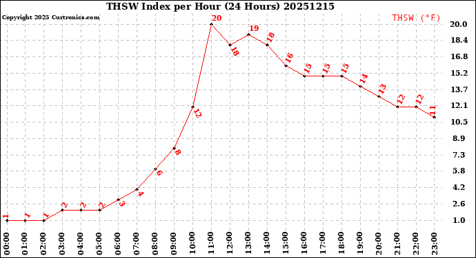 Milwaukee Weather THSW Index<br>per Hour<br>(24 Hours)