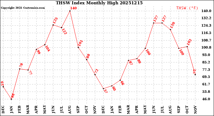 Milwaukee Weather THSW Index<br>Monthly High