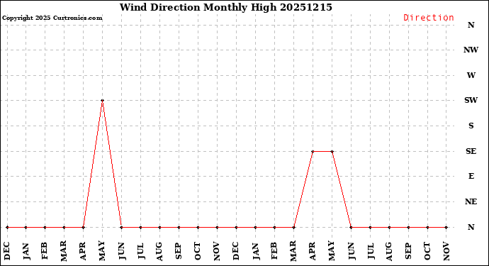 Milwaukee Weather Wind Direction<br>Monthly High
