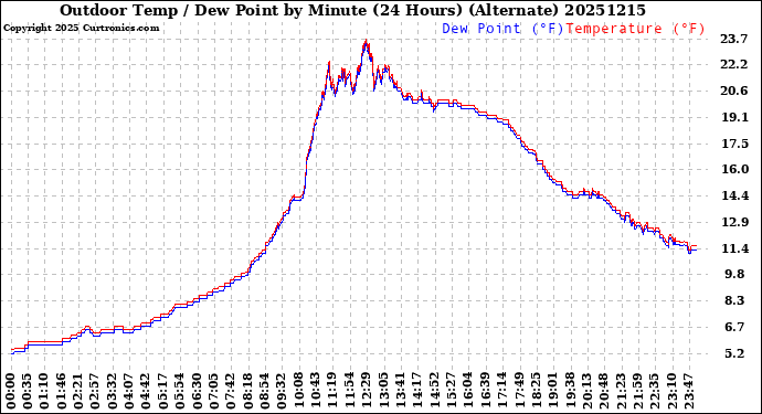 Milwaukee Weather Outdoor Temp / Dew Point<br>by Minute<br>(24 Hours) (Alternate)