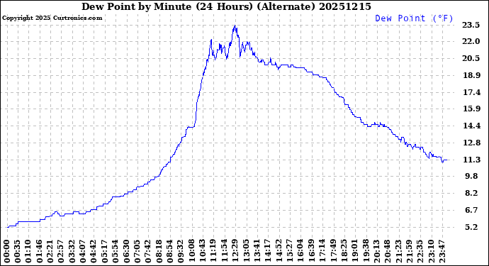 Milwaukee Weather Dew Point<br>by Minute<br>(24 Hours) (Alternate)