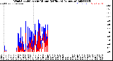 Milwaukee Weather Wind Speed/Gusts<br>by Minute<br>(24 Hours) (Alternate)