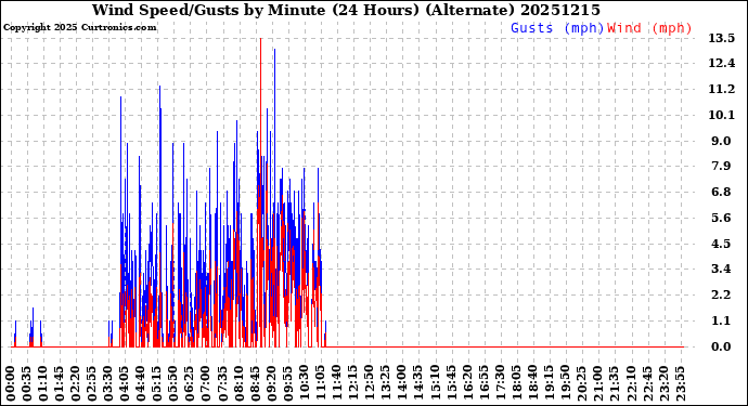 Milwaukee Weather Wind Speed/Gusts<br>by Minute<br>(24 Hours) (Alternate)