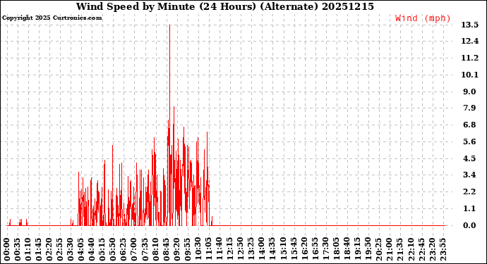 Milwaukee Weather Wind Speed<br>by Minute<br>(24 Hours) (Alternate)