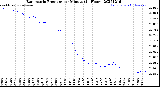 Milwaukee Weather Barometric Pressure<br>per Minute<br>(24 Hours)
