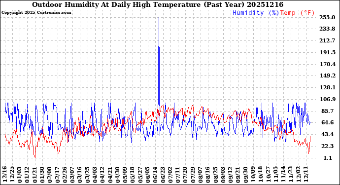 Milwaukee Weather Outdoor Humidity<br>At Daily High<br>Temperature<br>(Past Year)