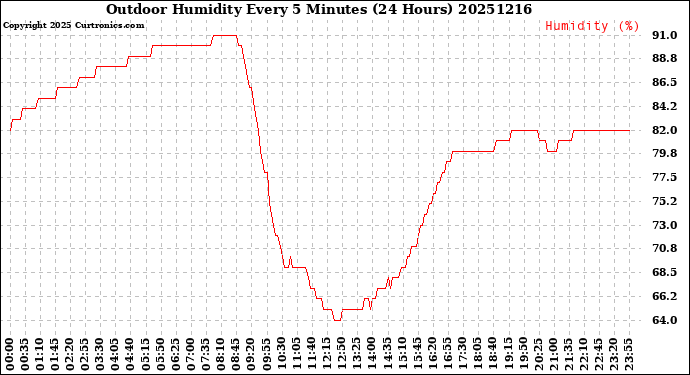 Milwaukee Weather Outdoor Humidity<br>Every 5 Minutes<br>(24 Hours)