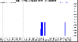 Milwaukee Weather Rain<br>per Minute<br>(Inches)<br>(24 Hours)
