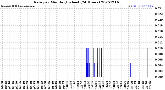 Milwaukee Weather Rain<br>per Minute<br>(Inches)<br>(24 Hours)