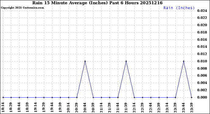 Milwaukee Weather Rain<br>15 Minute Average<br>(Inches)<br>Past 6 Hours