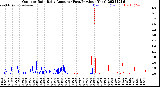 Milwaukee Weather Outdoor Rain<br>Daily Amount<br>(Past/Previous Year)
