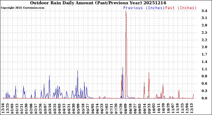 Milwaukee Weather Outdoor Rain<br>Daily Amount<br>(Past/Previous Year)
