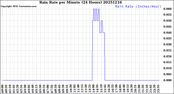 Milwaukee Weather Rain Rate<br>per Minute<br>(24 Hours)
