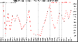 Milwaukee Weather Solar Radiation<br>Avg per Day W/m2/minute