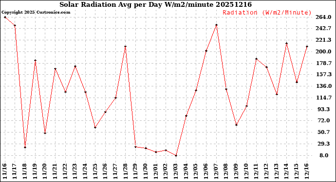 Milwaukee Weather Solar Radiation<br>Avg per Day W/m2/minute