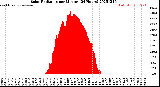 Milwaukee Weather Solar Radiation<br>per Minute<br>(24 Hours)