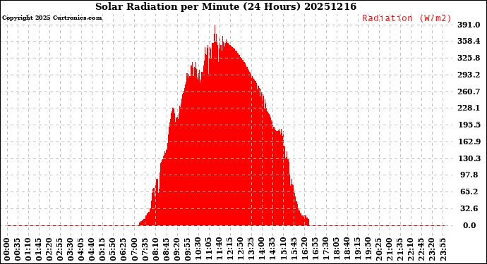 Milwaukee Weather Solar Radiation<br>per Minute<br>(24 Hours)