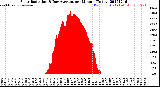 Milwaukee Weather Solar Radiation<br>& Day Average<br>per Minute<br>(Today)