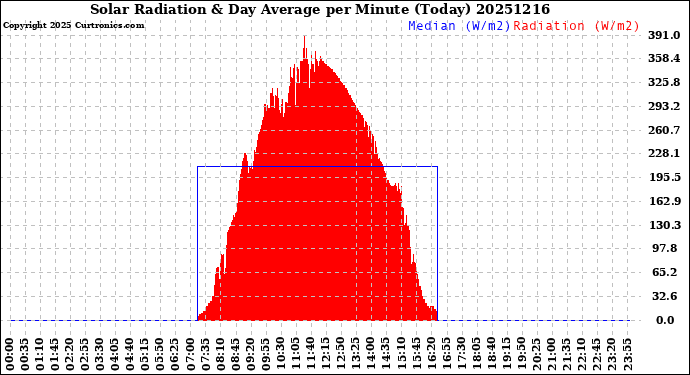 Milwaukee Weather Solar Radiation<br>& Day Average<br>per Minute<br>(Today)