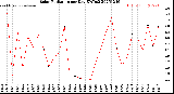 Milwaukee Weather Solar Radiation<br>per Day KW/m2