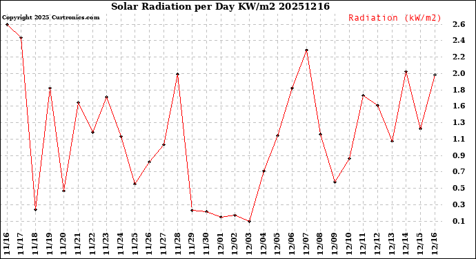 Milwaukee Weather Solar Radiation<br>per Day KW/m2