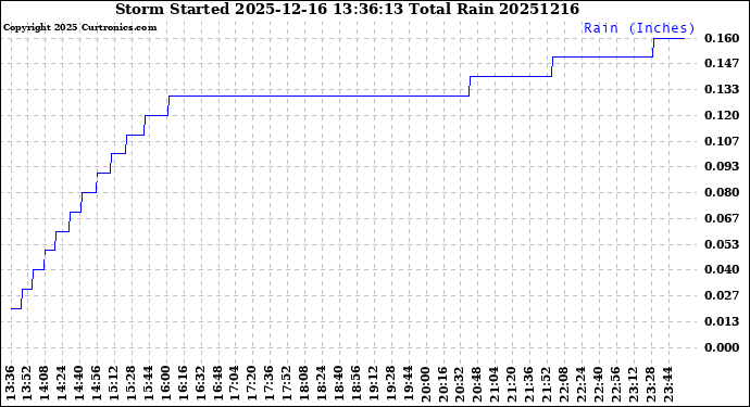 Milwaukee Weather Storm<br>Started 2025-12-16 13:36:13<br>Total Rain