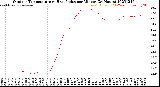 Milwaukee Weather Outdoor Temperature<br>vs Heat Index<br>per Minute<br>(24 Hours)