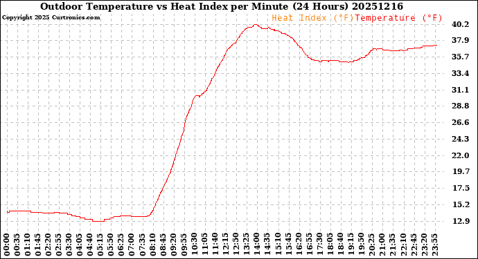 Milwaukee Weather Outdoor Temperature<br>vs Heat Index<br>per Minute<br>(24 Hours)