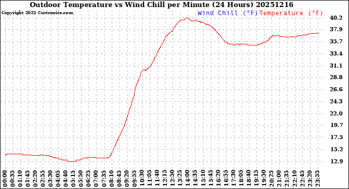 Milwaukee Weather Outdoor Temperature<br>vs Wind Chill<br>per Minute<br>(24 Hours)
