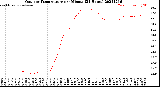 Milwaukee Weather Outdoor Temperature<br>per Minute<br>(24 Hours)