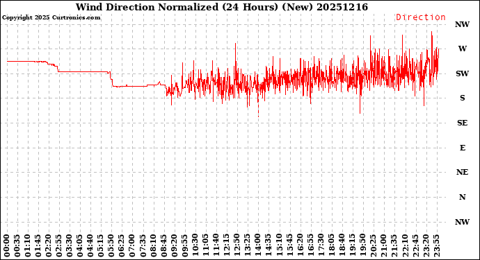 Milwaukee Weather Wind Direction<br>Normalized<br>(24 Hours) (New)