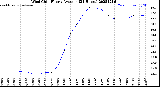 Milwaukee Weather Wind Chill<br>Hourly Average<br>(24 Hours)