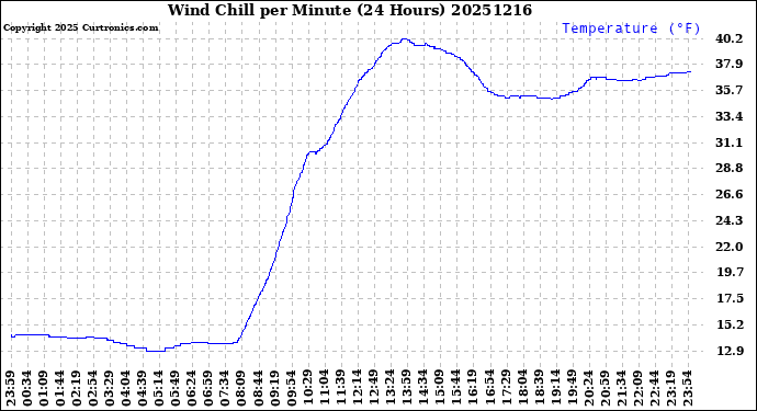 Milwaukee Weather Wind Chill<br>per Minute<br>(24 Hours)