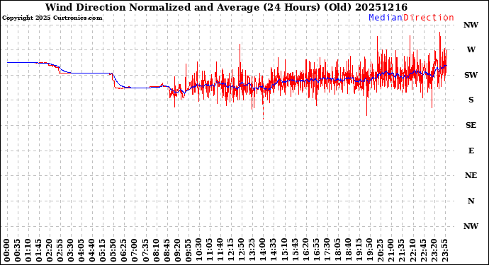 Milwaukee Weather Wind Direction<br>Normalized and Average<br>(24 Hours) (Old)